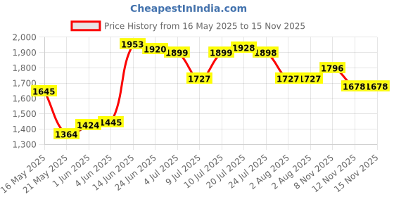 flipkart.com herbalife H24 Rebuild Strength Casein Protein - Chocolate Flavor Post Workout Drink Casein Protein herbalife Price History Graph from 16 May 2025 to 15 Nov 2025