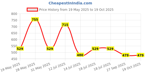 flipkart.com cello H2O 1000 Fridge Water Bottle with Plastic Cap|Light weight|Leak proof 920 ml Bottle cello Price History Graph from 19 May 2025 to 18 Oct 2025