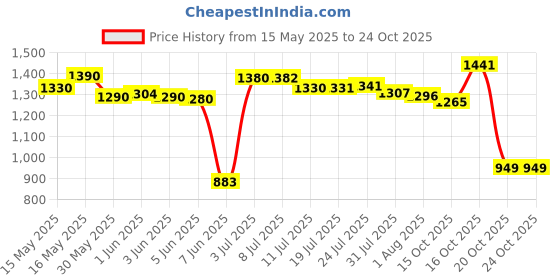 flipkart.com cello H2O 1000 Fridge Water with Plastic Cap | Light weight | Leak proof 920 ml Bottle cello Price History Graph from 15 May 2025 to 23 Oct 2025