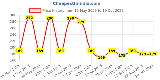 flipkart.com cello H2O 1000 Glass Fridge Water Bottle with Plastic Cap | Light weight | Leak proof 920 ml Bottle cello Price History Graph from 15 May 2025 to 19 Oct 2025