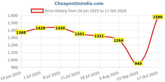 flipkart.com cello H2O 1000 Glass Fridge Water Bottle with Plastic Cap | Light weight | Leak proof 920 ml Bottle cello Price History Graph from 24 Jun 2025 to 17 Oct 2025