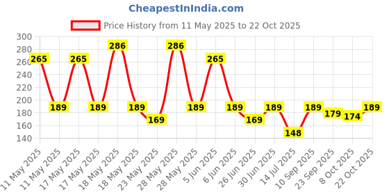 flipkart.com cello by cello H2O 1000 Glass Fridge Water with Plastic Cap|Light weight|Leak proof 920 ml Bottle cello by cello Price History Graph from 11 May 2025 to 22 Oct 2025