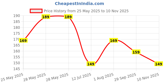 flipkart.com cello H2O 1000 ML 1 Bottle cello Price History Graph from 25 May 2025 to 10 Nov 2025