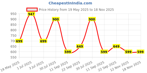 flipkart.com cello H2O 1000 ml Bottle cello Price History Graph from 19 May 2025 to 17 Nov 2025
