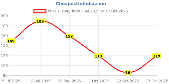 flipkart.com cello H2O 1000 ml Bottle cello Price History Graph from 5 Jul 2025 to 17 Oct 2025