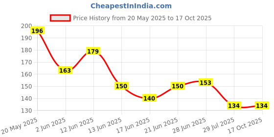 flipkart.com trex H2O Black Swimming Googles Adjustable Silicone Anti Fog Crystal Clear Glasses trex Price History Graph from 20 May 2025 to 16 Oct 2025