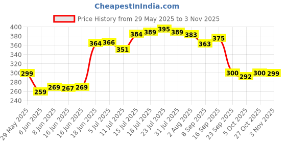 flipkart.com qupsy H2o Fridge Water Bottle set for School, Collage, Office, Kitchen Bottle Set 6 1000 ml Bottle qupsy Price History Graph from 29 May 2025 to 3 Nov 2025