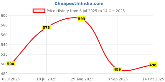 flipkart.com cello H2O Premium Edition Plastic Bottle, 1 Litre, Set of 3, Clear 1000 ml Bottle cello Price History Graph from 6 Jul 2025 to 14 Oct 2025