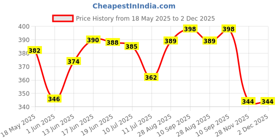flipkart.com sloppy H2O Round Multicolor 6PCS Premium Fridge Water Bottle ( Set Of 6 ) 1000 ml Bottle sloppy Price History Graph from 18 May 2025 to 2 Dec 2025