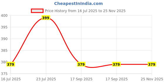 flipkart.com cello H2O,1 Litre, Colour Assorted 1000 ml Bottle cello Price History Graph from 16 Jul 2025 to 25 Nov 2025