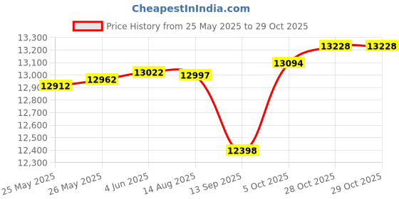 flipkart.com top health H2o2 Small Bubble Facial Beauty Machine With Led Light Therapy Face Mask Medical Reacher & Grabber top health Price History Graph from 25 May 2025 to 28 Oct 2025