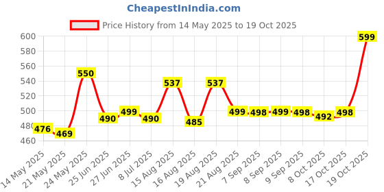 flipkart.com hotline H312 hotline Price History Graph from 14 May 2025 to 17 Oct 2025