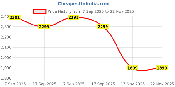 flipkart.com logitech H340 USB Wired Headset logitech Price History Graph from 7 Sep 2025 to 22 Nov 2025