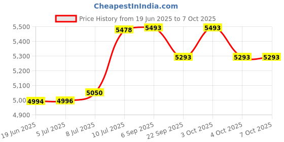 flipkart.com playtastic H35 Fold Drone Ⅱ 2.4G 4K Dual Camera Wifi Quadcopter with Obstacle Avoidance Drone playtastic Price History Graph from 19 Jun 2025 to 7 Oct 2025