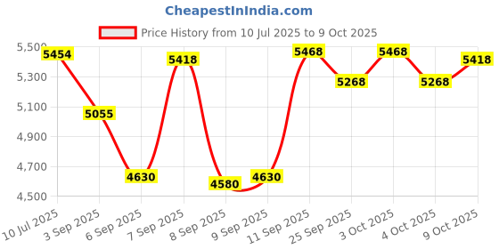 flipkart.com confiavel H35 Fold Drone Ⅱ 2.4G 4K Dual Camera Wifi Quadcopter with Obstacle Avoidance Drone confiavel Price History Graph from 10 Jul 2025 to 8 Oct 2025