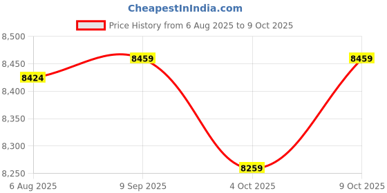 flipkart.com picstar H35 MAX DRONE Dual Camera Quadcopter with Brushless Motor Drone picstar Price History Graph from 6 Aug 2025 to 9 Oct 2025