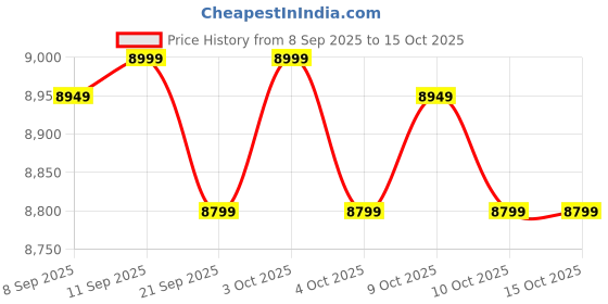 flipkart.com clubics H35 MAX FOLD DRONE 4K Ultra HD Dual Camera, WiFi Drone with Long Battery Life Drone clubics Price History Graph from 8 Sep 2025 to 15 Oct 2025