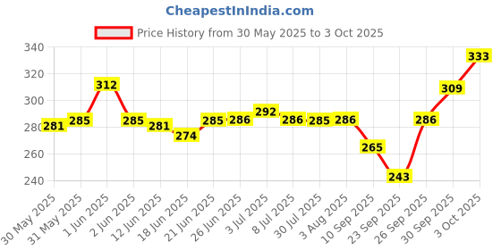 flipkart.com hbd H462 Audio Interface hbd Price History Graph from 30 May 2025 to 3 Oct 2025