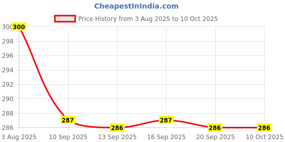 flipkart.com hbd H550 Audio Interface hbd Price History Graph from 3 Aug 2025 to 10 Oct 2025