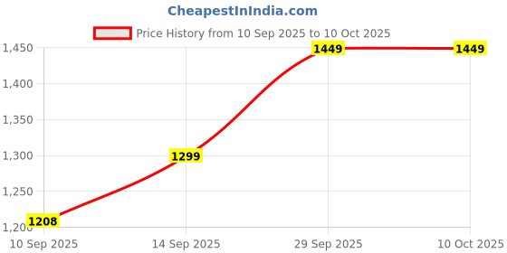 flipkart.com ant esports H580 Gaming Headset with Microphone Wired Headset ant esports Price History Graph from 10 Sep 2025 to 10 Oct 2025