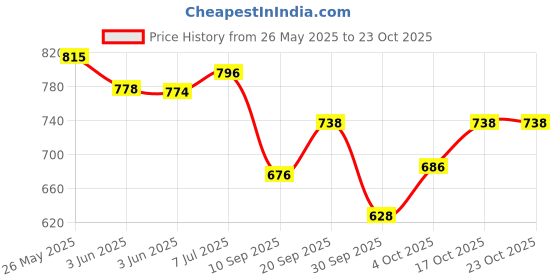 flipkart.com sarsawal h7012- 3liter L Glass, Stainless Steel Table Top Manual Water Dispenser Bottom Loading Water Dispenser sarsawal Price History Graph from 26 May 2025 to 23 Oct 2025