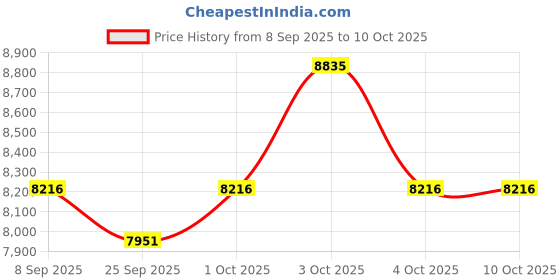 flipkart.com shidu H8 25 W AV Power Amplifier shidu Price History Graph from 8 Sep 2025 to 8 Oct 2025