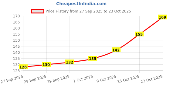 flipkart.com maureen naturals HA-11,HA-14,HA-16,HA-18,HA-21 + 4 Bobbin+1 bobbincase + Measuring tape Machine Sewing Needle maureen naturals Price History Graph from 27 Sep 2025 to 23 Oct 2025