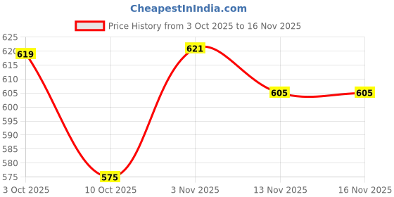 flipkart.com kitchen essentials HA 3mm Thickness Tawa 25 cm diameter kitchen essentials Price History Graph from 3 Oct 2025 to 16 Nov 2025