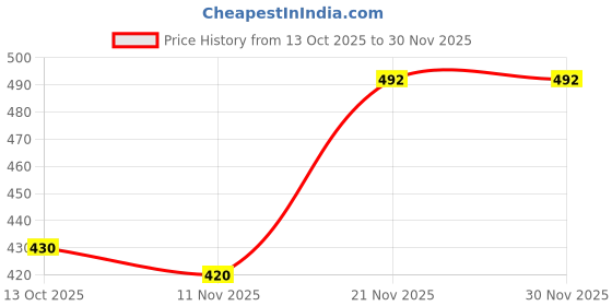 flipkart.com HA Classic Men Wind Cheater Price History Graph from 13 Oct 2025 to 30 Nov 2025