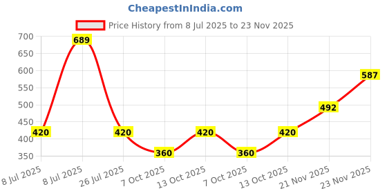 flipkart.com HA Classics Solid Men Wind Cheater Price History Graph from 8 Jul 2025 to 23 Nov 2025