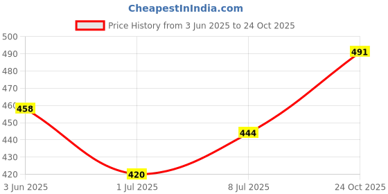 flipkart.com HA Classics Solid Men Wind Cheater Price History Graph from 3 Jun 2025 to 24 Oct 2025