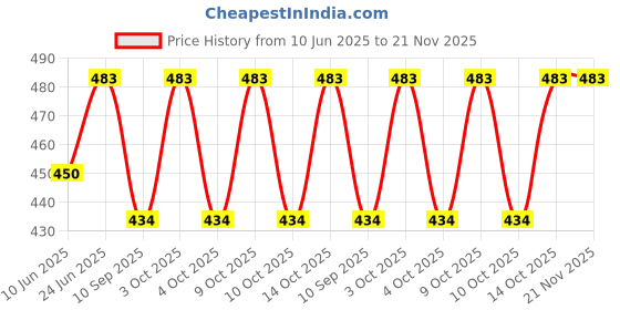 flipkart.com HA Classics Solid Men Wind Cheater Price History Graph from 10 Jun 2025 to 20 Nov 2025