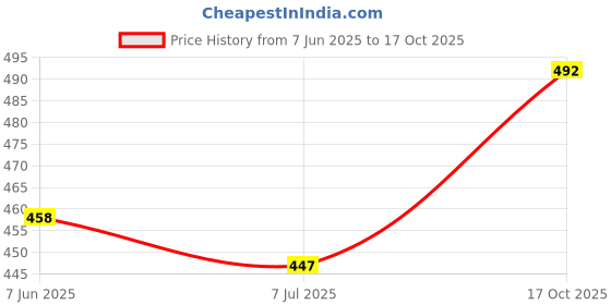 flipkart.com HA Classics Solid Men Wind Cheater Price History Graph from 7 Jun 2025 to 17 Oct 2025