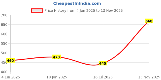flipkart.com HA Classics Solid Men Wind Cheater Price History Graph from 4 Jun 2025 to 13 Nov 2025