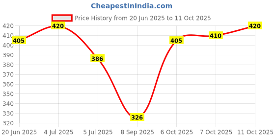 flipkart.com HA Classics Solid Men Wind Cheater Price History Graph from 20 Jun 2025 to 11 Oct 2025