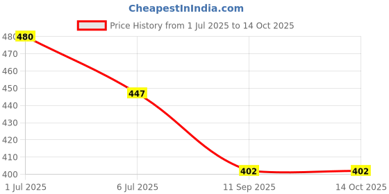 flipkart.com HA Classics Solid Men Wind Cheater Price History Graph from 1 Jul 2025 to 14 Oct 2025