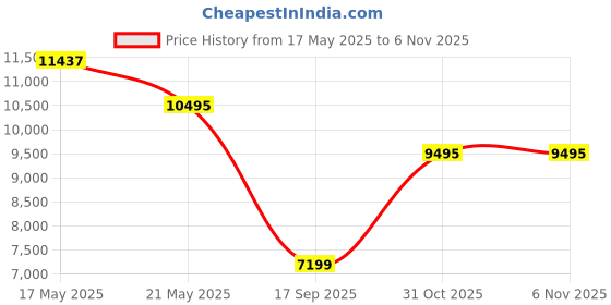 flipkart.com glen HA7012OR13 Electric Oil Filled Radiator Room Heater 2500W with 13 Fin (2 year warranty ) Oil Filled Room Heater glen Price History Graph from 17 May 2025 to 3 Nov 2025