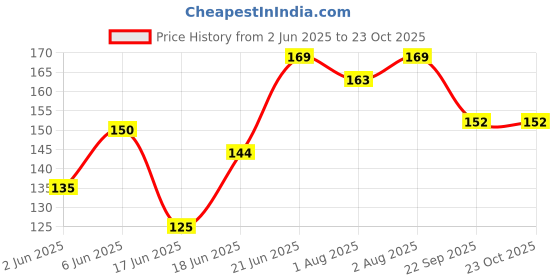 flipkart.com haan Beauty Blender 1Pkt | Makeup Remover Puff 1PC makeup Combo for Girls haan Price History Graph from 2 Jun 2025 to 23 Oct 2025