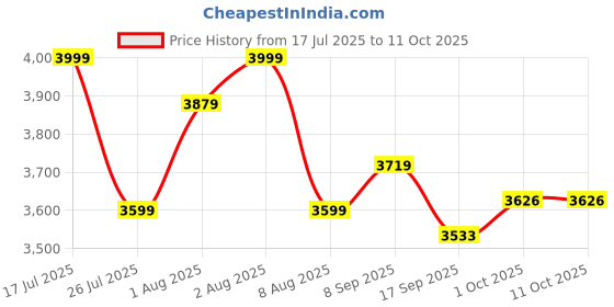 flipkart.com hababy Classic GPS Easy Folding For 0-4 Years - Flight Travel Friendly Stroller hababy Price History Graph from 17 Jul 2025 to 10 Oct 2025