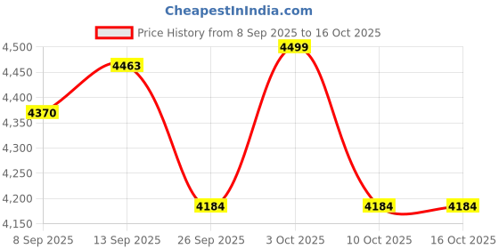 flipkart.com hababy Plus with NavBaby GPS - European Standard Baby Stroller- 0 to 3 Years Stroller hababy Price History Graph from 8 Sep 2025 to 15 Oct 2025