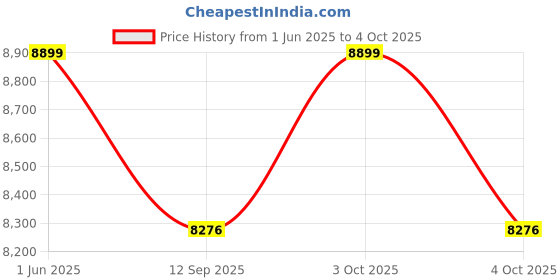 flipkart.com hababy Ultra GPS Auto Folding Stroller For 0-4 Years - Flight Travel Friendly Stroller Stroller hababy Price History Graph from 1 Jun 2025 to 4 Oct 2025
