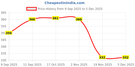 flipkart.com habeeb Polypropylene Bread Basket habeeb Price History Graph from 9 Sep 2025 to 5 Dec 2025