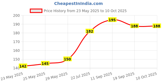 flipkart.com habib 100 ml Manual Ice Cream Maker habib Price History Graph from 23 May 2025 to 9 Oct 2025