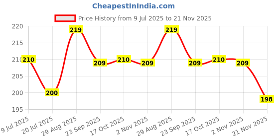 flipkart.com habib Empty Cutlery Holder Case habib Price History Graph from 9 Jul 2025 to 21 Nov 2025