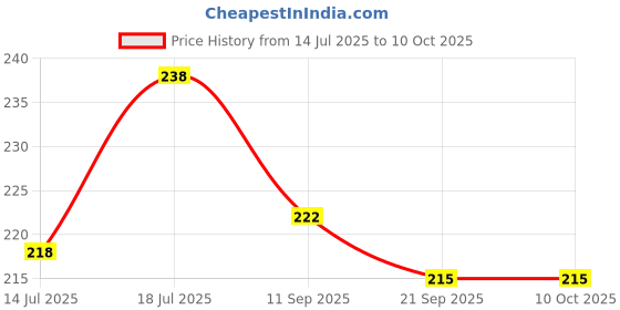 flipkart.com habib Hand Grill Steel Stand Roasting net Cooling Rack (Round Shape) steel Trivet habib Price History Graph from 14 Jul 2025 to 10 Oct 2025