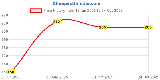 flipkart.com habib Stainless Steel Dessert Fork habib Price History Graph from 13 Jun 2025 to 24 Oct 2025