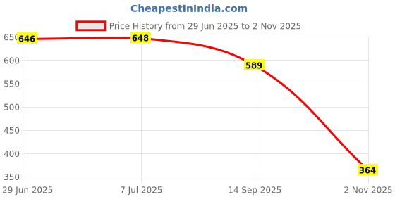flipkart.com habibaartgallery Wall TV set up box Stand & Wifi Stand MDF MDF (Medium Density Fiber) Wall Shelf habibaartgallery Price History Graph from 29 Jun 2025 to 2 Nov 2025