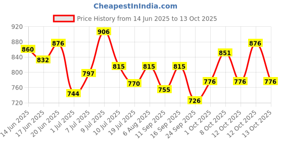 flipkart.com suroskie Habibi A Luxurious Fragrance Journey Perfume - 50 ml suroskie Price History Graph from 14 Jun 2025 to 13 Oct 2025