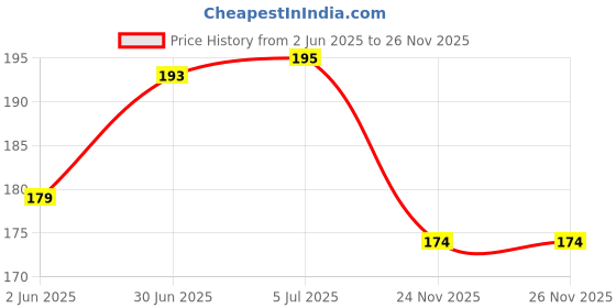 flipkart.com Habibis Hukkaups Herbal Flavour Cafe Mocha+Polo Coal+ Free Filter Pipe Box Hookah Charcoals habibis hukkaups Price History Graph from 2 Jun 2025 to 26 Nov 2025