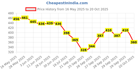 flipkart.com habibisfashion Solid Chiffon Women Multicolor Faux Turtleneck Neck Cover, Scarf, Bluetooth Scarf, Fancy Scarf, Stole habibisfashion Price History Graph from 16 May 2025 to 20 Oct 2025